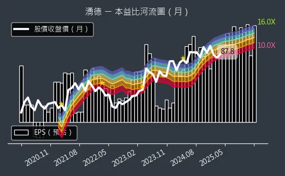 3689 湧德 本益比河流圖