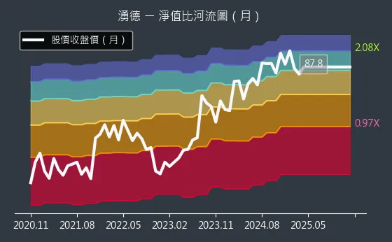 3689 湧德 淨值比河流圖