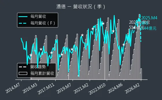 3689 湧德 營收趨勢圖