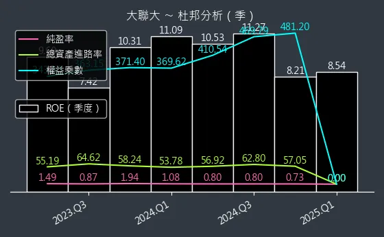 3702 大聯大 杜邦分析