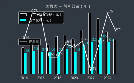 3702 大聯大 股利政策