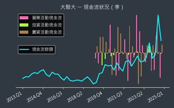 3702 大聯大 現金流狀況