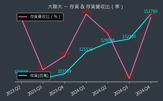 3702 大聯大 存貨與存貨營收比