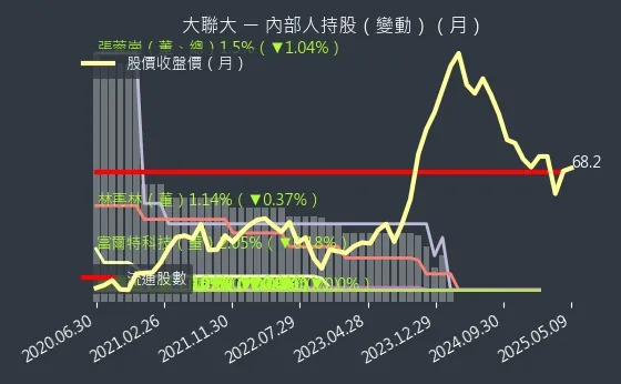 3702 大聯大 內部人持股（月）