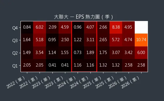 3702 大聯大 EPS 熱力圖