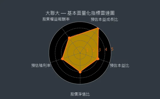 3702 大聯大 基本面量化指標雷達圖