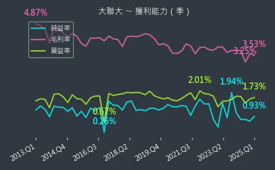 3702 大聯大 獲利能力