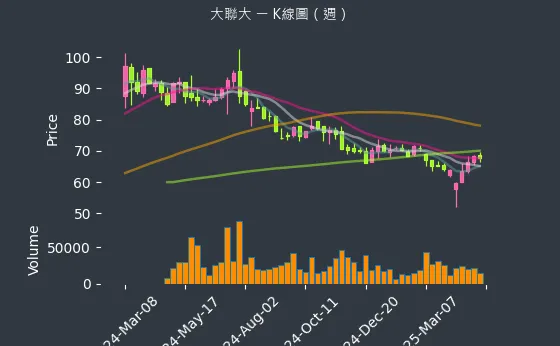 3702 大聯大 K線圖（週）