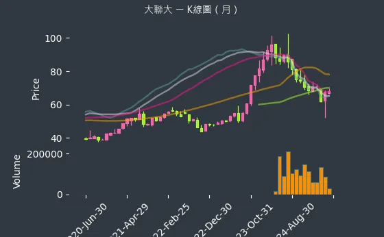 3702 大聯大 K線圖（月）