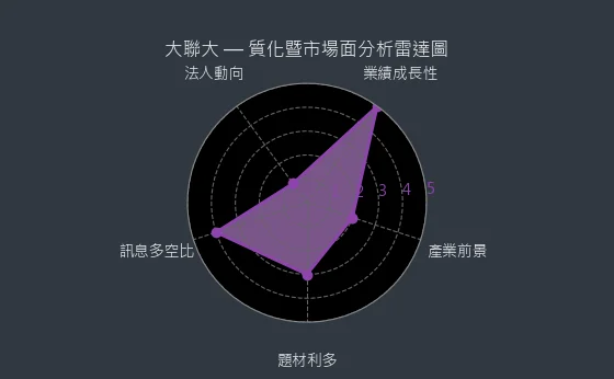 3702 大聯大 質化暨市場面分析雷達圖