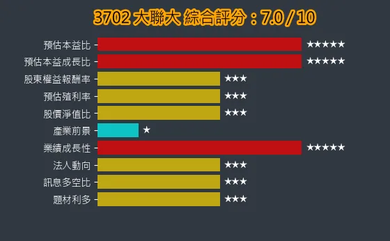 3702 大聯大 綜合評分