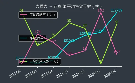 3702 大聯大 存貨與平均售貨天數