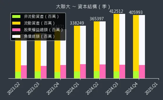 3702 大聯大 資本結構