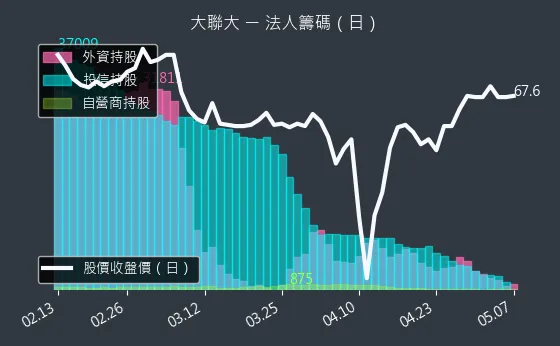 3702 大聯大 法人籌碼（日）