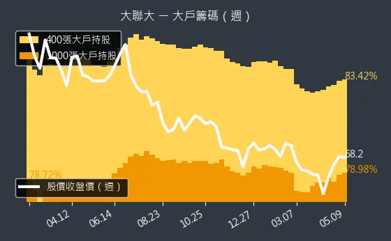 3702 大聯大 大戶籌碼（週）
