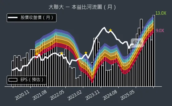 3702 大聯大 本益比河流圖