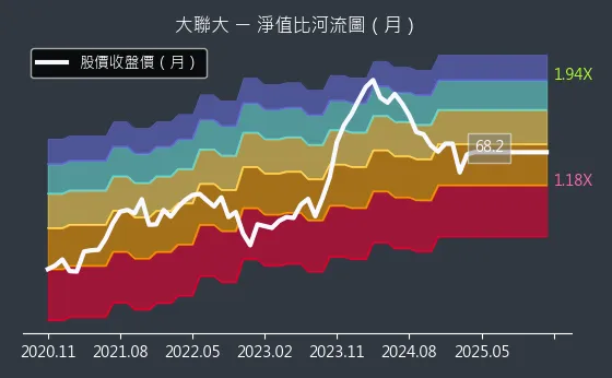 3702 大聯大 淨值比河流圖
