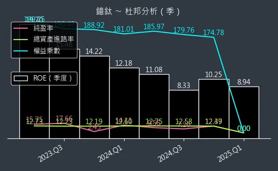 4163 鐿鈦 杜邦分析