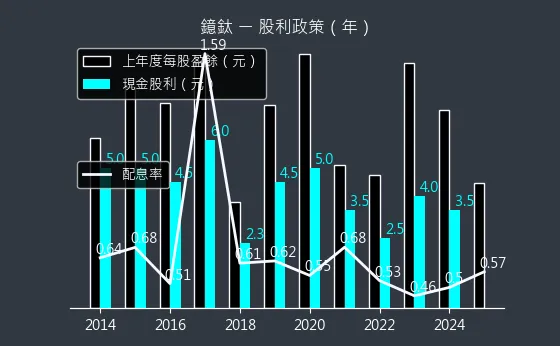 4163 鐿鈦 股利政策