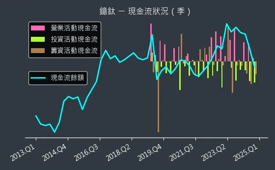 4163 鐿鈦 現金流狀況