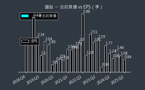 4163 鐿鈦 合約負債