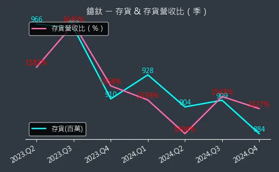 4163 鐿鈦 存貨與存貨營收比