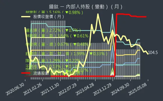 4163 鐿鈦 內部人持股（月）
