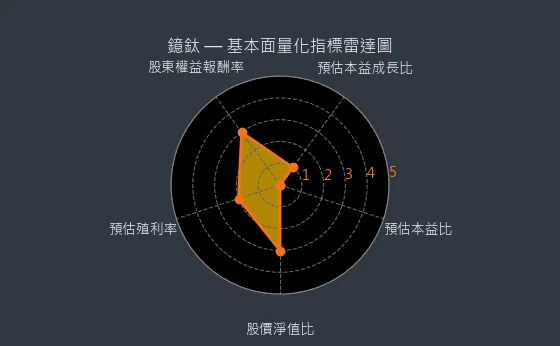 4163 鐿鈦 基本面量化指標雷達圖