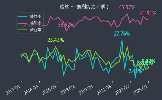4163 鐿鈦 獲利能力