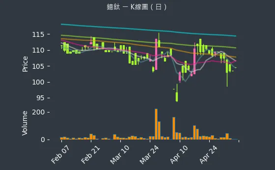 4163 鐿鈦 K線圖（日）