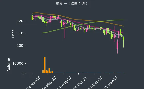 4163 鐿鈦 K線圖（週）