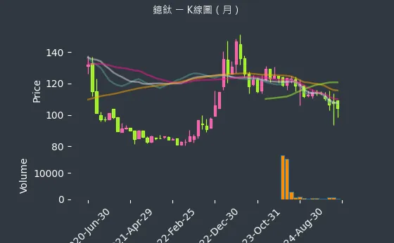 4163 鐿鈦 K線圖（月）