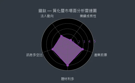 4163 鐿鈦 質化暨市場面分析雷達圖