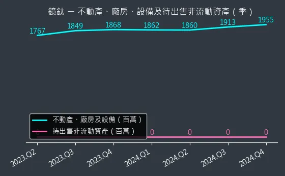 4163 鐿鈦 不動產、廠房、設備及待出售非流動資產變化圖