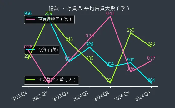 4163 鐿鈦 存貨與平均售貨天數