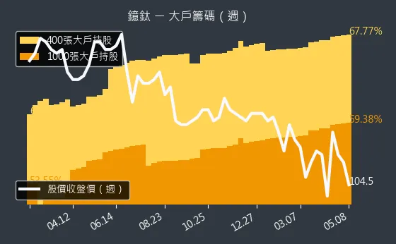 4163 鐿鈦 大戶籌碼（週）