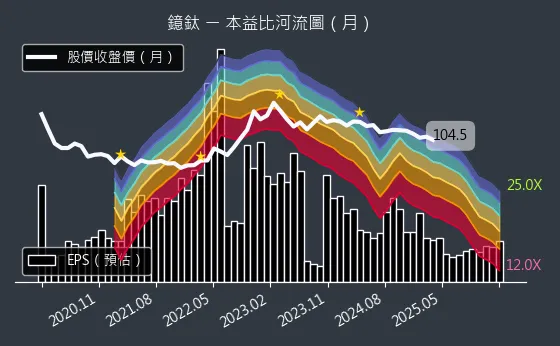 4163 鐿鈦 本益比河流圖