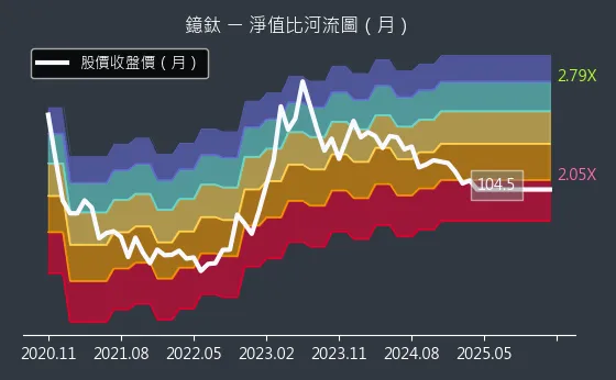 4163 鐿鈦 淨值比河流圖