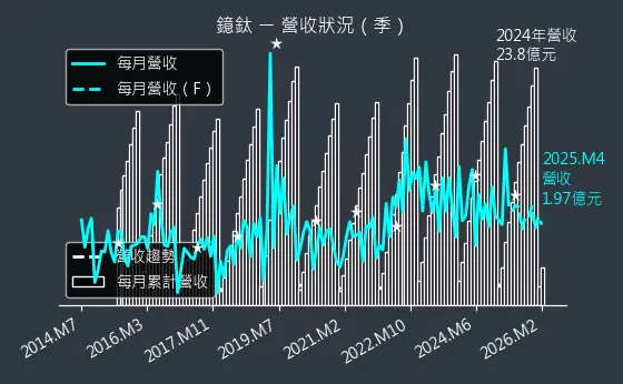 4163 鐿鈦 營收趨勢圖