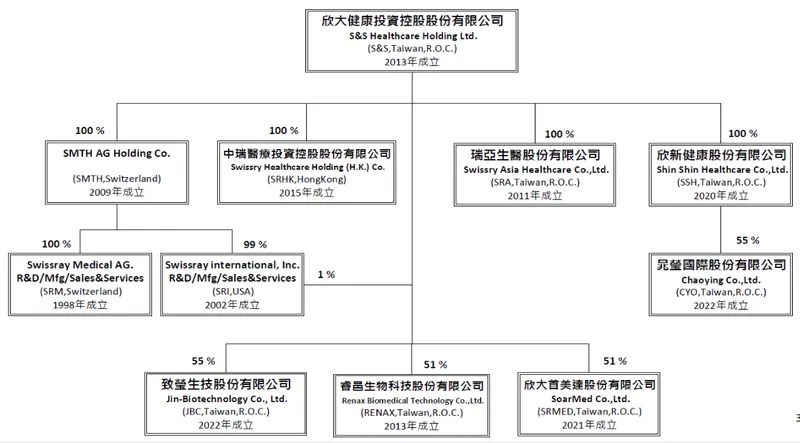 欣大健康投資控股集團組織架構