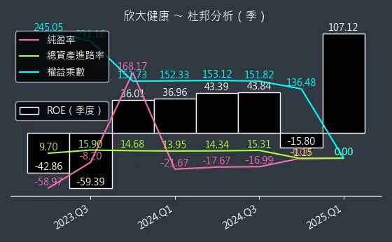 4198 欣大健康 杜邦分析