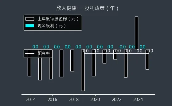 4198 欣大健康 股利政策
