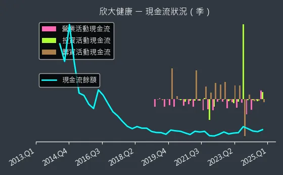4198 欣大健康 現金流狀況