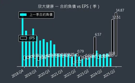 4198 欣大健康 合約負債