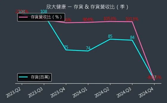 4198 欣大健康 存貨與存貨營收比