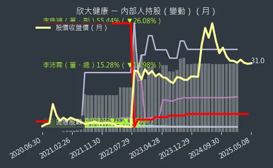 4198 欣大健康 內部人持股（月）