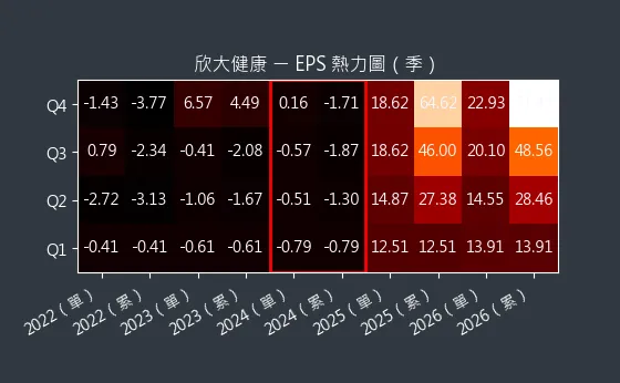 4198 欣大健康 EPS 熱力圖
