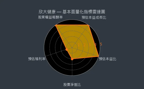 4198 欣大健康 基本面量化指標雷達圖