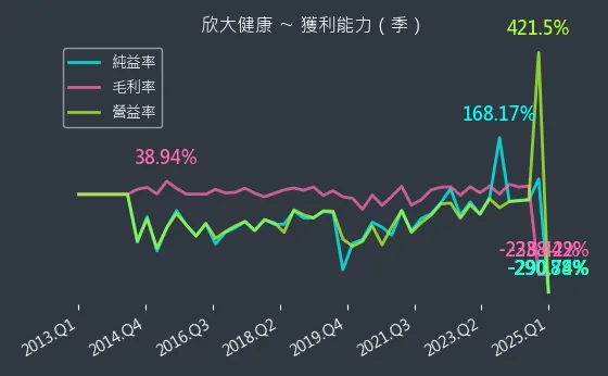 4198 欣大健康 獲利能力
