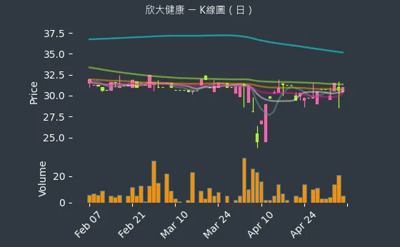 4198 欣大健康 K線圖（日）